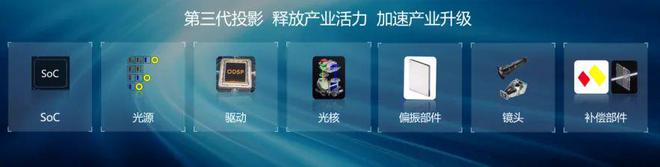 CoS：中国投影产业链崛起的新引擎PG麻将胡了第三代投影技术 3L(图11)