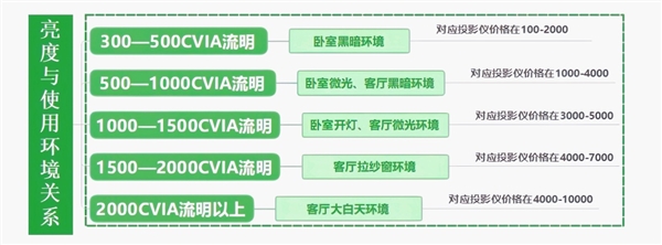 投影仪怎么选 亲测分享 这两款可闭眼入麻将胡了免费试玩2025年618卧室(图2)