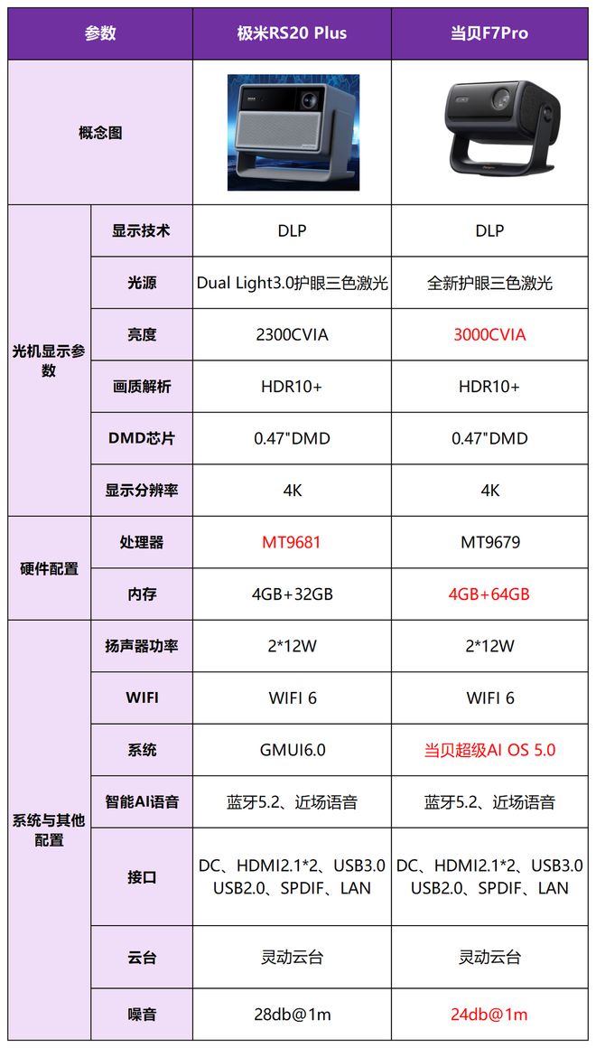 Pro买哪个好？三大核心差异实测对比报告麻将胡了2极米RS20Plus和当贝F7(图2)