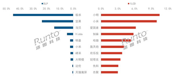 影市场：场内气氛低迷品牌厂商承压麻将胡了2023上半年中国智能投(图2)